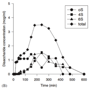 Concentration plasmatique en disaccharides (ΔDi-OS, ΔDi4S et ΔDi-6S et total) après administration de sulfate de chondroitine 16.9kD.